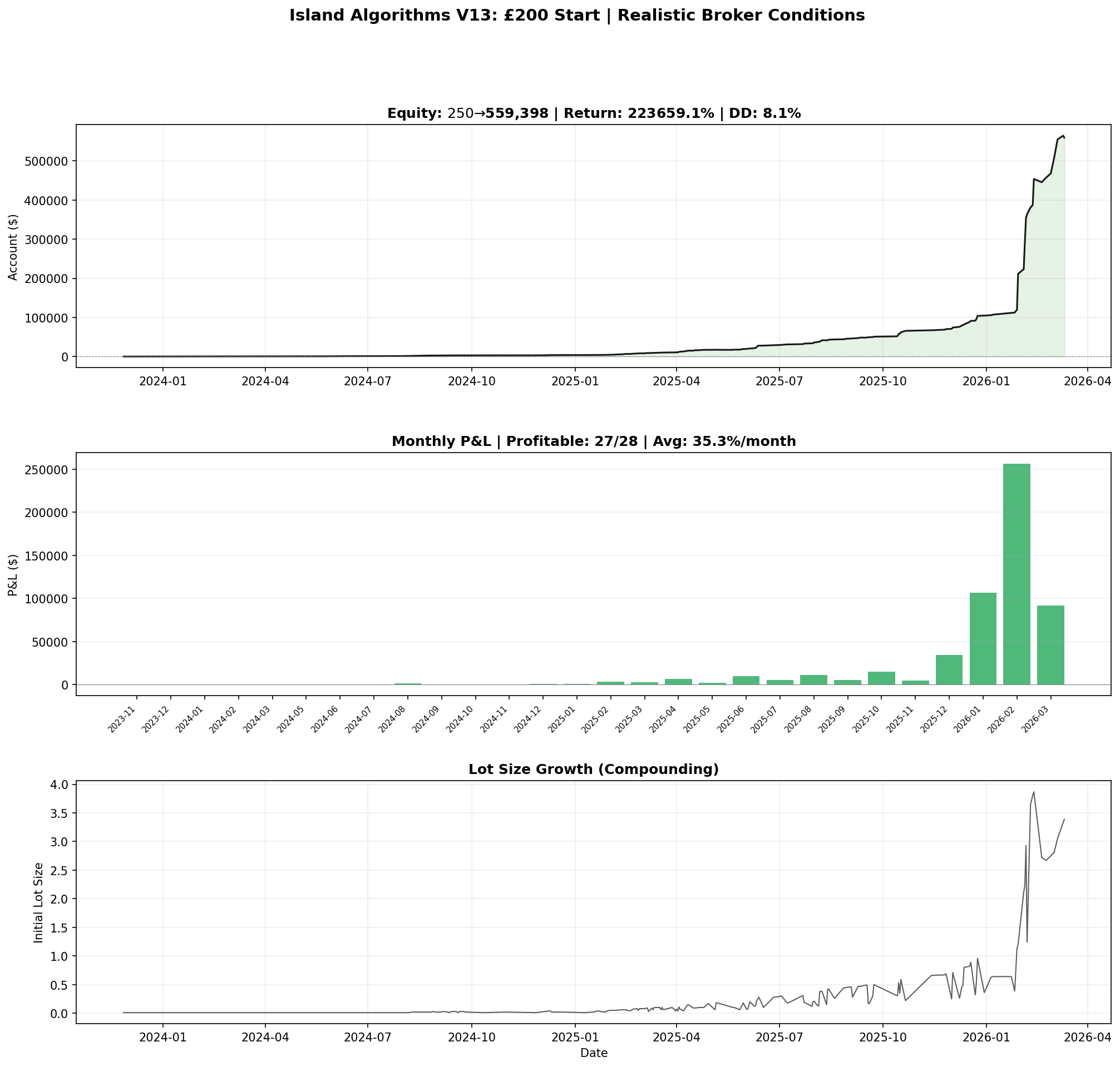 Island Algo Institutional EA — V13 Backtest Equity Curve